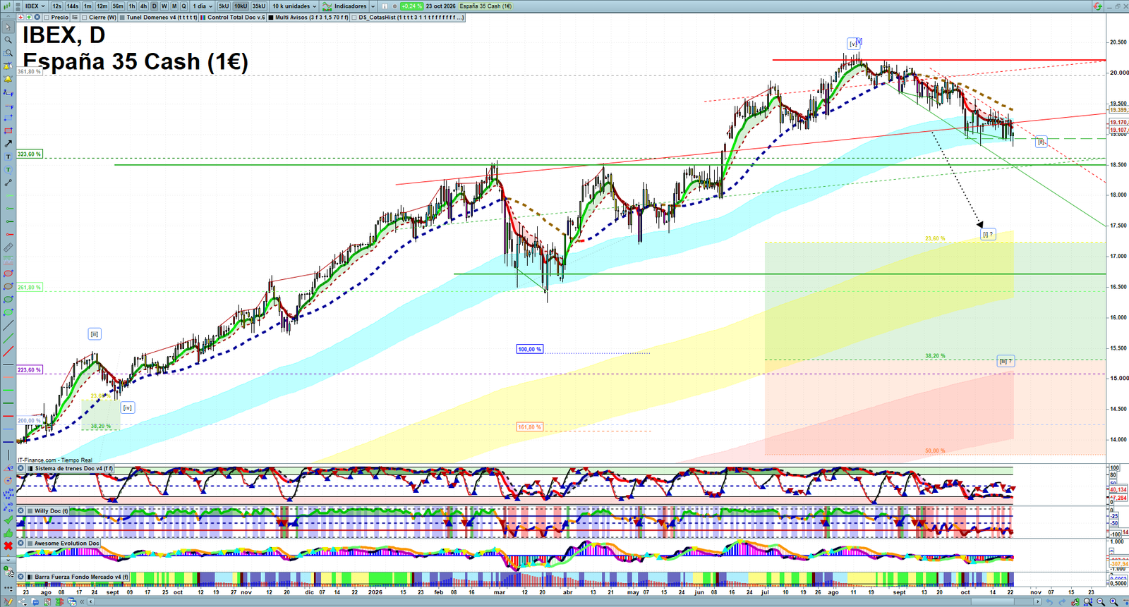 IBEX daily technical analysis chart showing key levels, price action and possible reaction zones